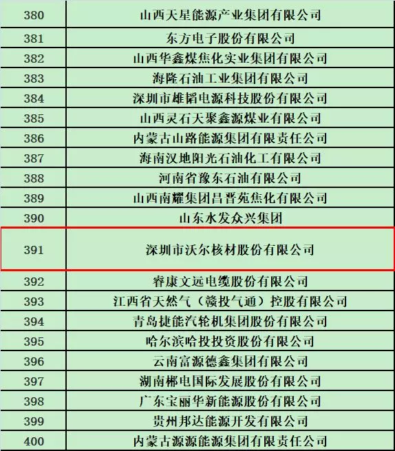尊龙凯时百家乐核材荣登2018中国能源集团500强榜单2.jpg