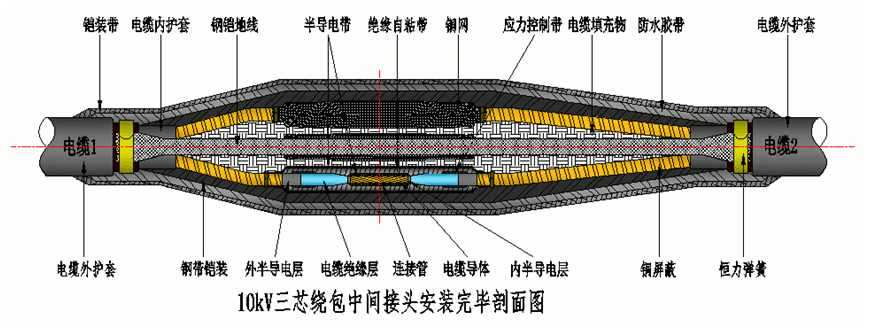 尊龙凯时百家乐核材8.7-15kV绕包直通中间接头结构示意图2.gif