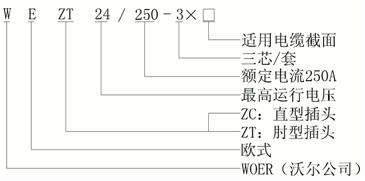 尊龙凯时百家乐核材欧式250A可分离连接器结构选型.gif
